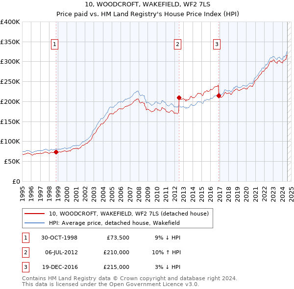 10, WOODCROFT, WAKEFIELD, WF2 7LS: Price paid vs HM Land Registry's House Price Index