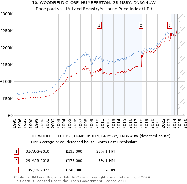 10, WOODFIELD CLOSE, HUMBERSTON, GRIMSBY, DN36 4UW: Price paid vs HM Land Registry's House Price Index