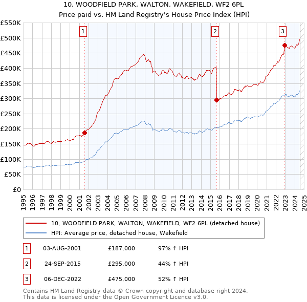 10, WOODFIELD PARK, WALTON, WAKEFIELD, WF2 6PL: Price paid vs HM Land Registry's House Price Index