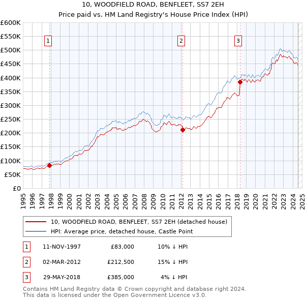 10, WOODFIELD ROAD, BENFLEET, SS7 2EH: Price paid vs HM Land Registry's House Price Index