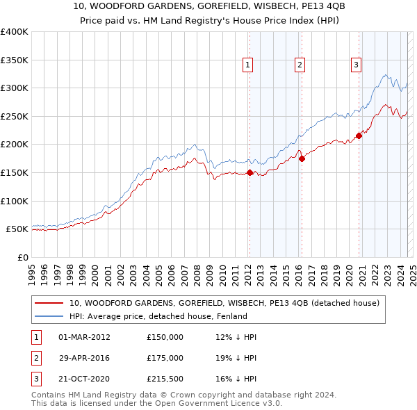 10, WOODFORD GARDENS, GOREFIELD, WISBECH, PE13 4QB: Price paid vs HM Land Registry's House Price Index