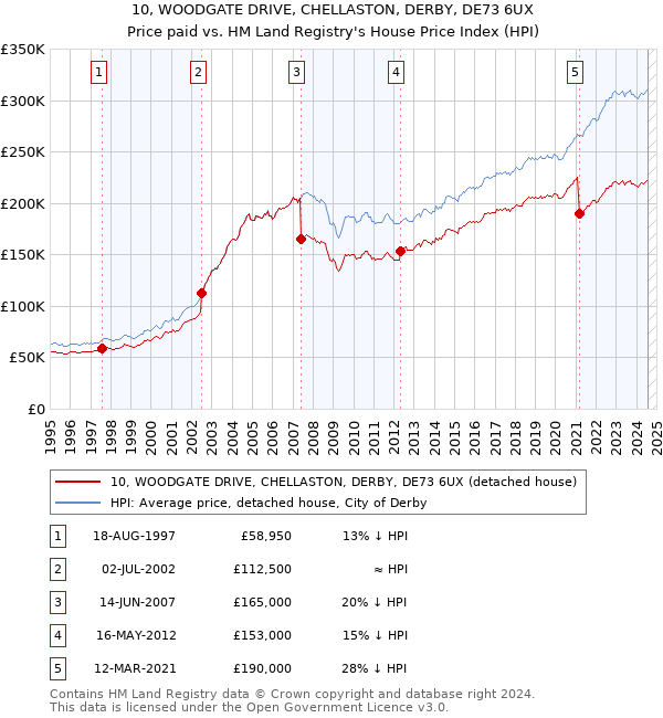 10, WOODGATE DRIVE, CHELLASTON, DERBY, DE73 6UX: Price paid vs HM Land Registry's House Price Index