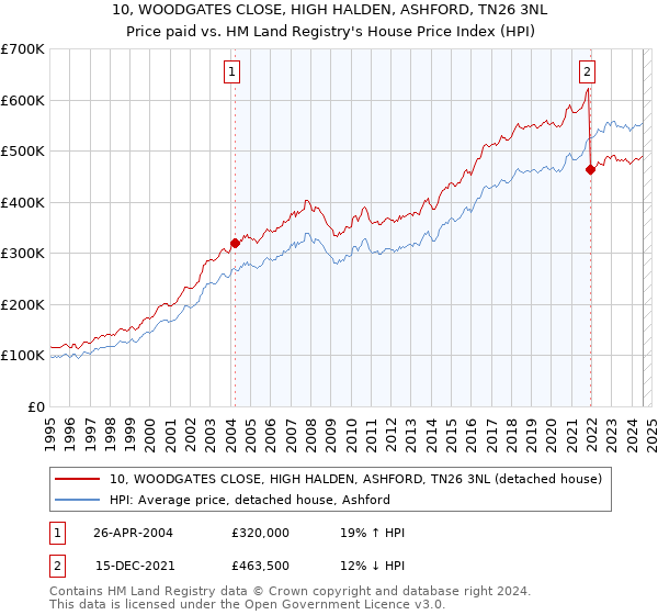 10, WOODGATES CLOSE, HIGH HALDEN, ASHFORD, TN26 3NL: Price paid vs HM Land Registry's House Price Index