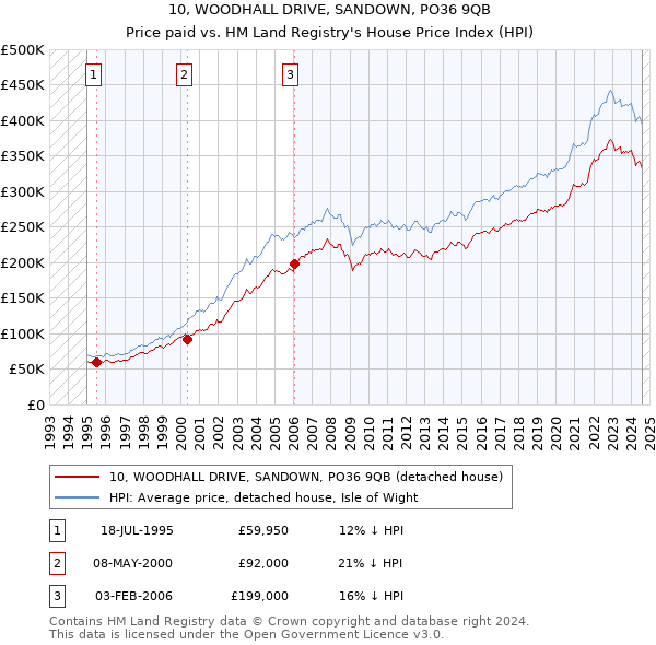 10, WOODHALL DRIVE, SANDOWN, PO36 9QB: Price paid vs HM Land Registry's House Price Index