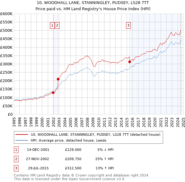 10, WOODHALL LANE, STANNINGLEY, PUDSEY, LS28 7TT: Price paid vs HM Land Registry's House Price Index