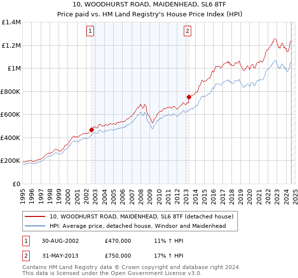 10, WOODHURST ROAD, MAIDENHEAD, SL6 8TF: Price paid vs HM Land Registry's House Price Index