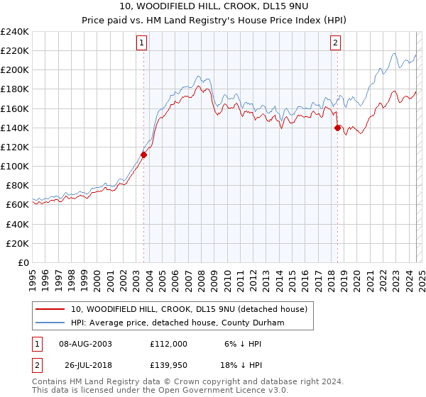 10, WOODIFIELD HILL, CROOK, DL15 9NU: Price paid vs HM Land Registry's House Price Index