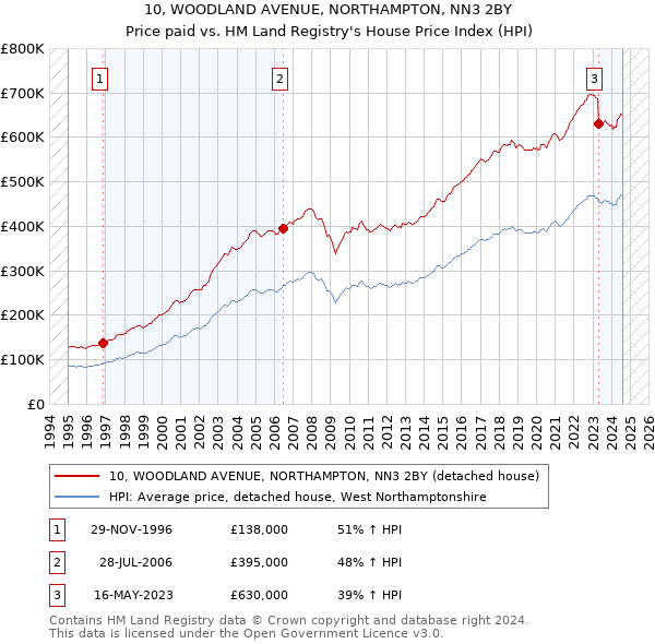 10, WOODLAND AVENUE, NORTHAMPTON, NN3 2BY: Price paid vs HM Land Registry's House Price Index