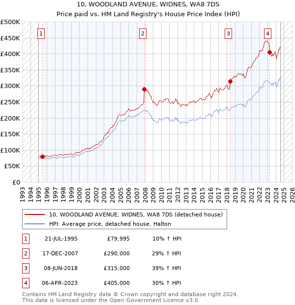 10, WOODLAND AVENUE, WIDNES, WA8 7DS: Price paid vs HM Land Registry's House Price Index