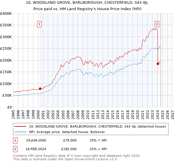 10, WOODLAND GROVE, BARLBOROUGH, CHESTERFIELD, S43 4JL: Price paid vs HM Land Registry's House Price Index