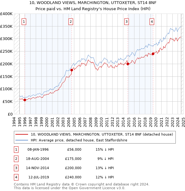 10, WOODLAND VIEWS, MARCHINGTON, UTTOXETER, ST14 8NF: Price paid vs HM Land Registry's House Price Index