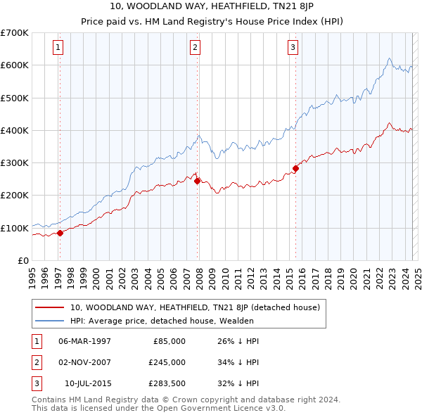 10, WOODLAND WAY, HEATHFIELD, TN21 8JP: Price paid vs HM Land Registry's House Price Index