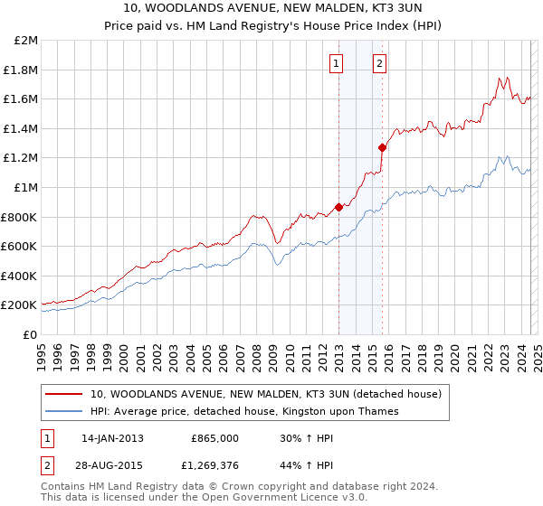 10, WOODLANDS AVENUE, NEW MALDEN, KT3 3UN: Price paid vs HM Land Registry's House Price Index