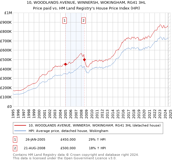 10, WOODLANDS AVENUE, WINNERSH, WOKINGHAM, RG41 3HL: Price paid vs HM Land Registry's House Price Index