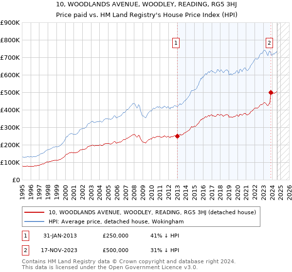 10, WOODLANDS AVENUE, WOODLEY, READING, RG5 3HJ: Price paid vs HM Land Registry's House Price Index