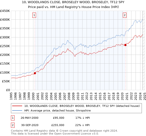 10, WOODLANDS CLOSE, BROSELEY WOOD, BROSELEY, TF12 5PY: Price paid vs HM Land Registry's House Price Index