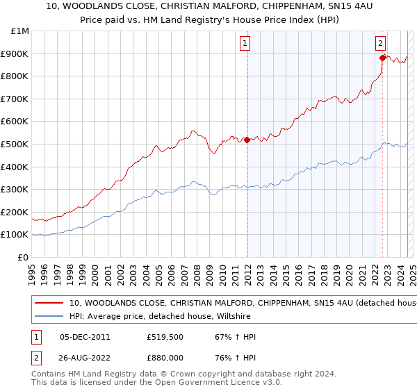 10, WOODLANDS CLOSE, CHRISTIAN MALFORD, CHIPPENHAM, SN15 4AU: Price paid vs HM Land Registry's House Price Index