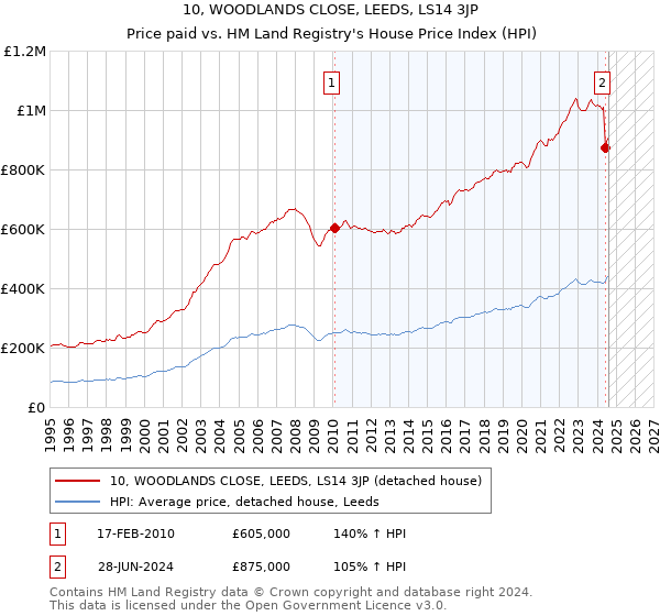 10, WOODLANDS CLOSE, LEEDS, LS14 3JP: Price paid vs HM Land Registry's House Price Index