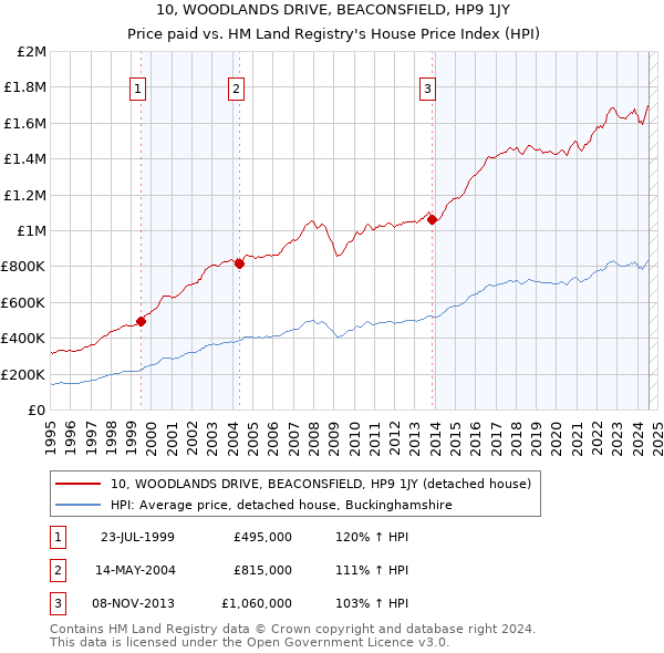 10, WOODLANDS DRIVE, BEACONSFIELD, HP9 1JY: Price paid vs HM Land Registry's House Price Index