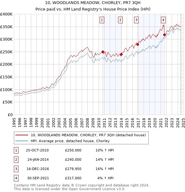 10, WOODLANDS MEADOW, CHORLEY, PR7 3QH: Price paid vs HM Land Registry's House Price Index