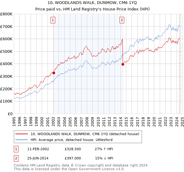 10, WOODLANDS WALK, DUNMOW, CM6 1YQ: Price paid vs HM Land Registry's House Price Index