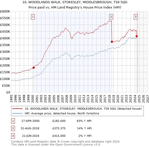 10, WOODLANDS WALK, STOKESLEY, MIDDLESBROUGH, TS9 5QG: Price paid vs HM Land Registry's House Price Index