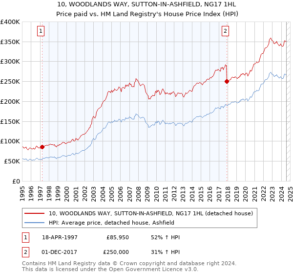 10, WOODLANDS WAY, SUTTON-IN-ASHFIELD, NG17 1HL: Price paid vs HM Land Registry's House Price Index