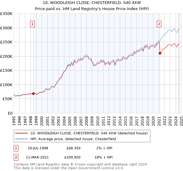 10, WOODLEIGH CLOSE, CHESTERFIELD, S40 4XW: Price paid vs HM Land Registry's House Price Index