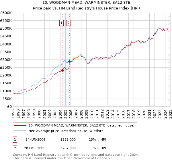 10, WOODMAN MEAD, WARMINSTER, BA12 8TE: Price paid vs HM Land Registry's House Price Index