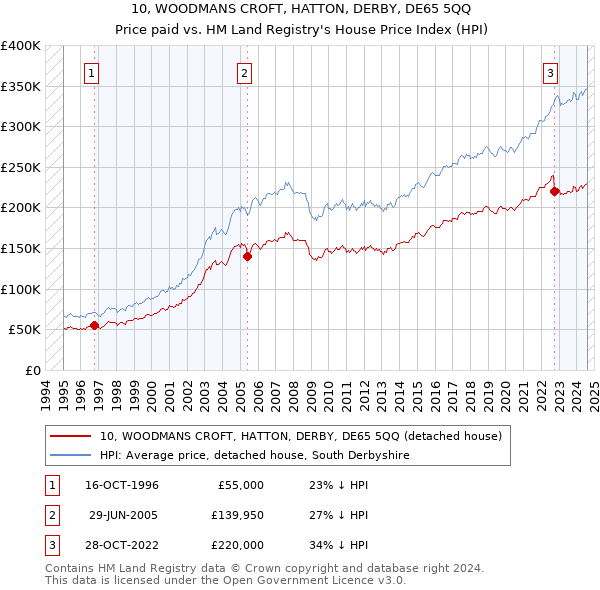 10, WOODMANS CROFT, HATTON, DERBY, DE65 5QQ: Price paid vs HM Land Registry's House Price Index