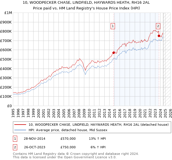 10, WOODPECKER CHASE, LINDFIELD, HAYWARDS HEATH, RH16 2AL: Price paid vs HM Land Registry's House Price Index