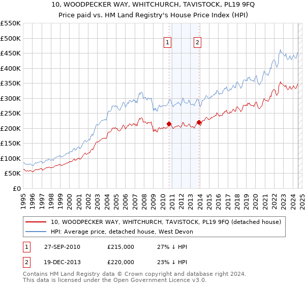 10, WOODPECKER WAY, WHITCHURCH, TAVISTOCK, PL19 9FQ: Price paid vs HM Land Registry's House Price Index