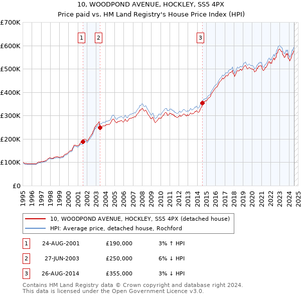 10, WOODPOND AVENUE, HOCKLEY, SS5 4PX: Price paid vs HM Land Registry's House Price Index