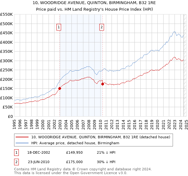 10, WOODRIDGE AVENUE, QUINTON, BIRMINGHAM, B32 1RE: Price paid vs HM Land Registry's House Price Index