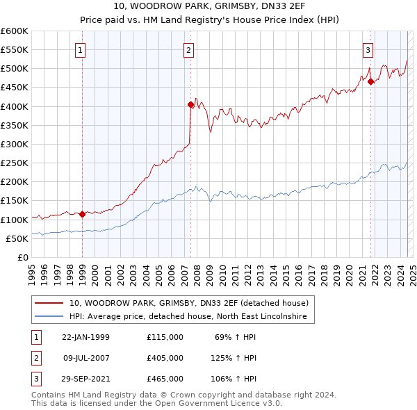 10, WOODROW PARK, GRIMSBY, DN33 2EF: Price paid vs HM Land Registry's House Price Index