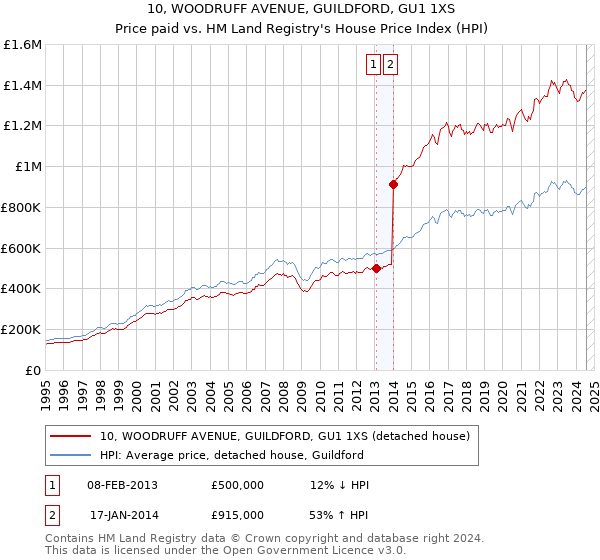 10, WOODRUFF AVENUE, GUILDFORD, GU1 1XS: Price paid vs HM Land Registry's House Price Index