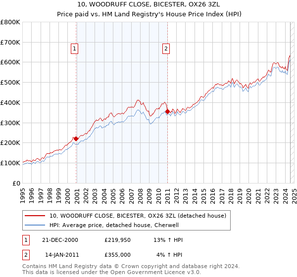 10, WOODRUFF CLOSE, BICESTER, OX26 3ZL: Price paid vs HM Land Registry's House Price Index