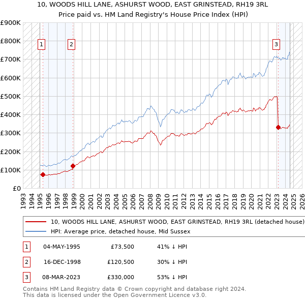 10, WOODS HILL LANE, ASHURST WOOD, EAST GRINSTEAD, RH19 3RL: Price paid vs HM Land Registry's House Price Index