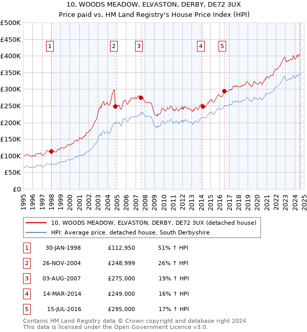 10, WOODS MEADOW, ELVASTON, DERBY, DE72 3UX: Price paid vs HM Land Registry's House Price Index