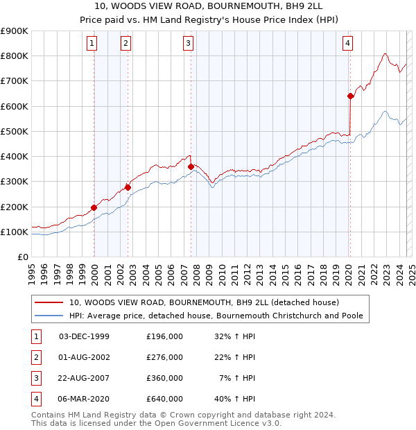 10, WOODS VIEW ROAD, BOURNEMOUTH, BH9 2LL: Price paid vs HM Land Registry's House Price Index