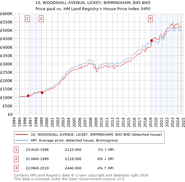 10, WOODSHILL AVENUE, LICKEY, BIRMINGHAM, B45 8HD: Price paid vs HM Land Registry's House Price Index