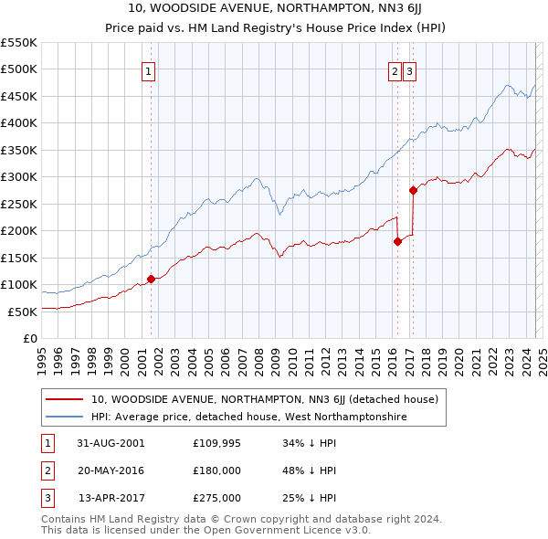 10, WOODSIDE AVENUE, NORTHAMPTON, NN3 6JJ: Price paid vs HM Land Registry's House Price Index