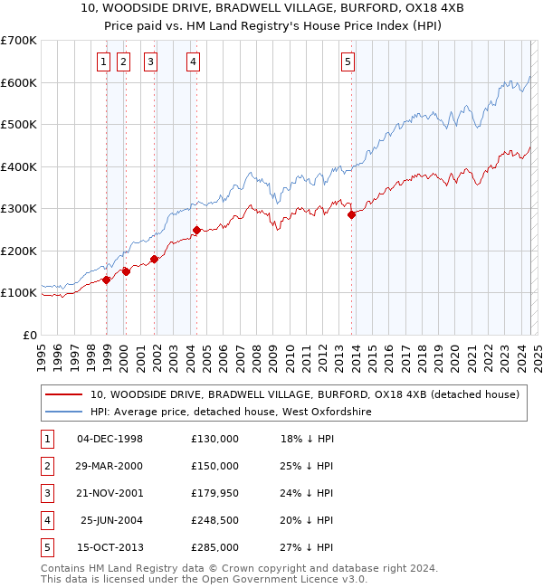 10, WOODSIDE DRIVE, BRADWELL VILLAGE, BURFORD, OX18 4XB: Price paid vs HM Land Registry's House Price Index