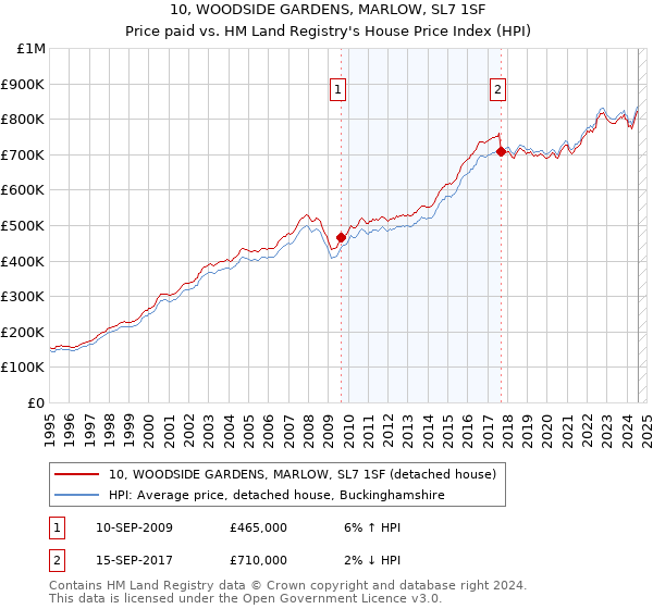 10, WOODSIDE GARDENS, MARLOW, SL7 1SF: Price paid vs HM Land Registry's House Price Index