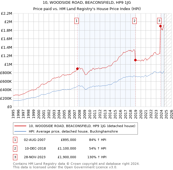 10, WOODSIDE ROAD, BEACONSFIELD, HP9 1JG: Price paid vs HM Land Registry's House Price Index