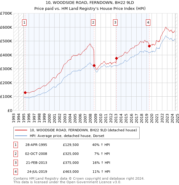 10, WOODSIDE ROAD, FERNDOWN, BH22 9LD: Price paid vs HM Land Registry's House Price Index