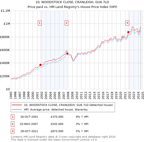 10, WOODSTOCK CLOSE, CRANLEIGH, GU6 7LD: Price paid vs HM Land Registry's House Price Index