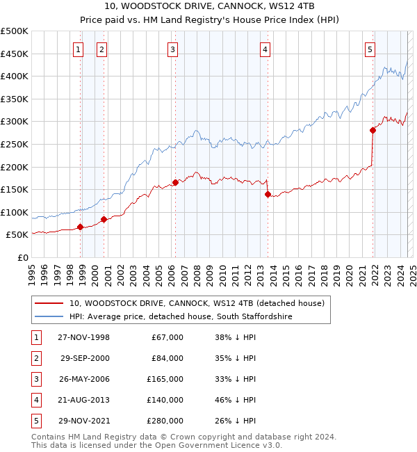 10, WOODSTOCK DRIVE, CANNOCK, WS12 4TB: Price paid vs HM Land Registry's House Price Index