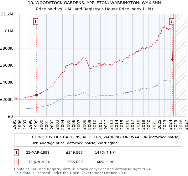 10, WOODSTOCK GARDENS, APPLETON, WARRINGTON, WA4 5HN: Price paid vs HM Land Registry's House Price Index