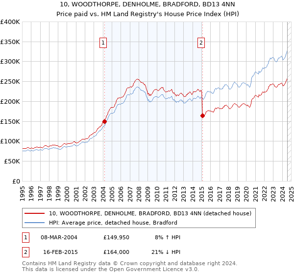 10, WOODTHORPE, DENHOLME, BRADFORD, BD13 4NN: Price paid vs HM Land Registry's House Price Index